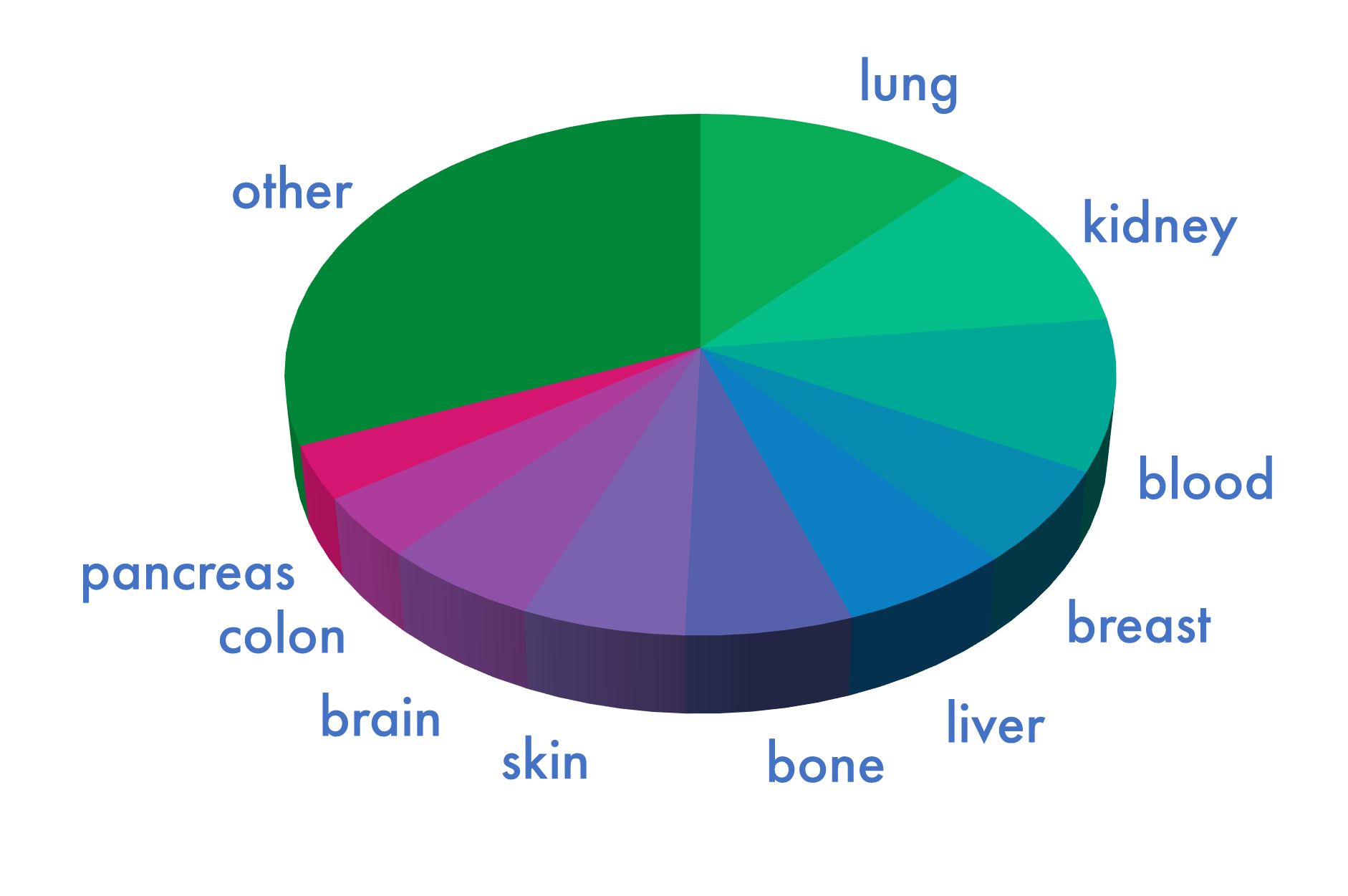 Cell Lines Graph