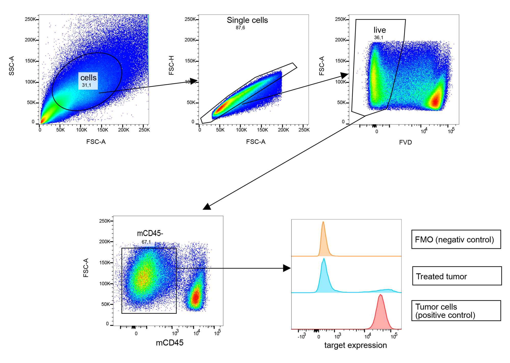 target expression flow cytometry