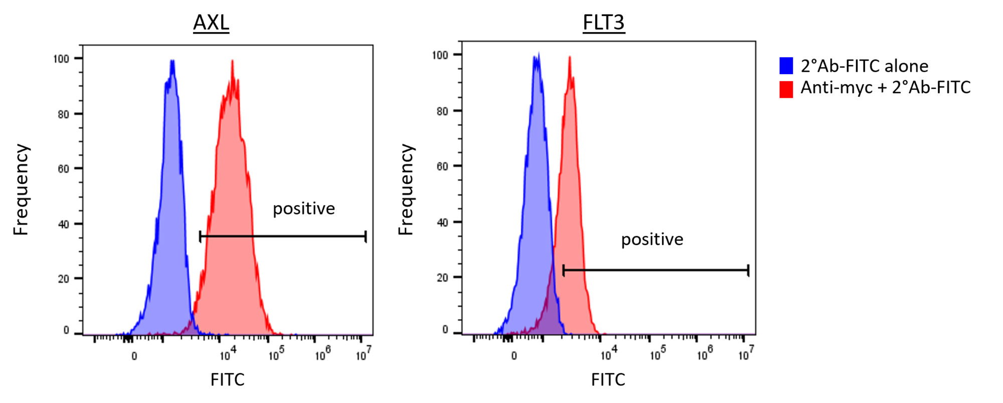 flow cytometry target expression