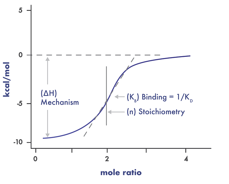 isothermal titration calorimetry example curve 