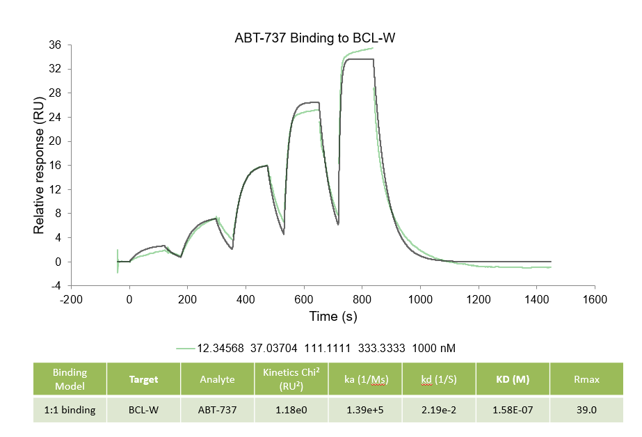 Binding kinetics of ABT-737 to BCL-W