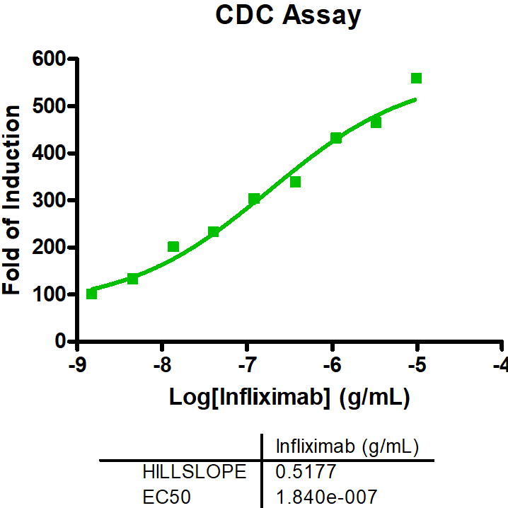CDC activity of infliximab