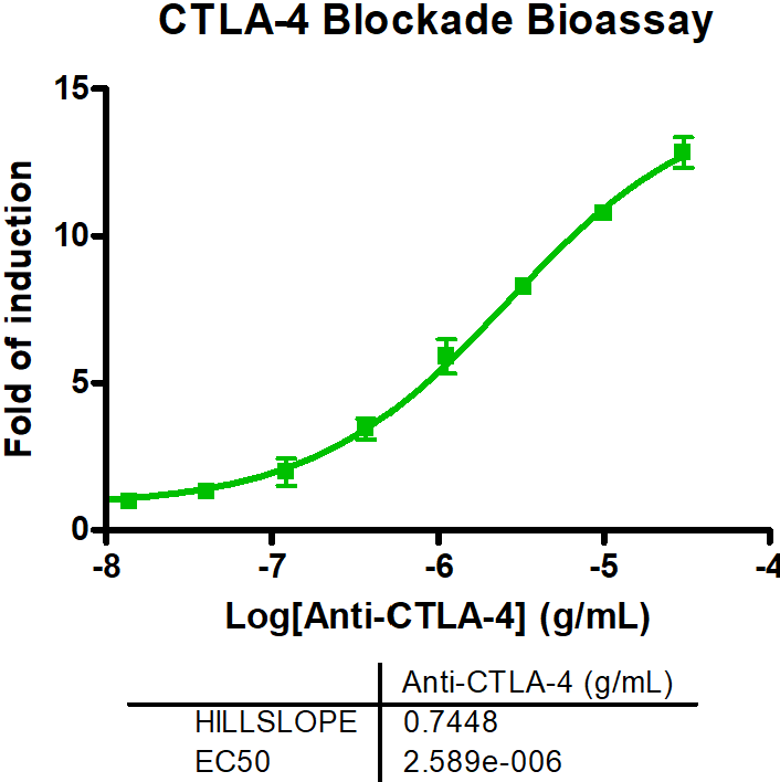 CTLA-4 Blockade Bioassay