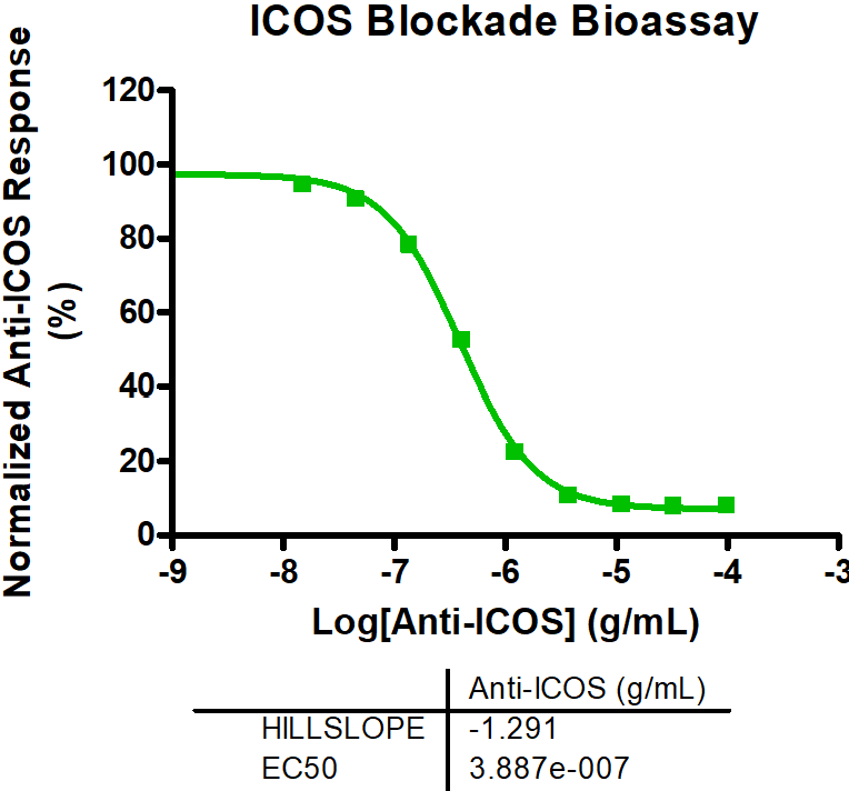 ICOS Blockade Bioassay
