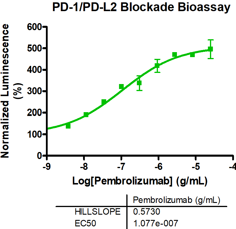 PD-1/PD-L2 blockade bioassay