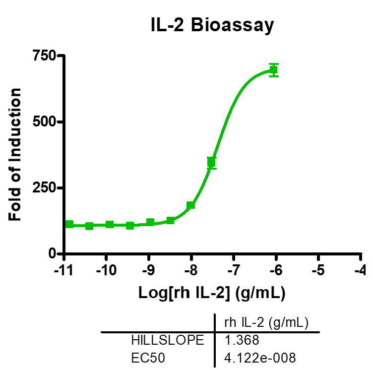 IL-2 Bioassay