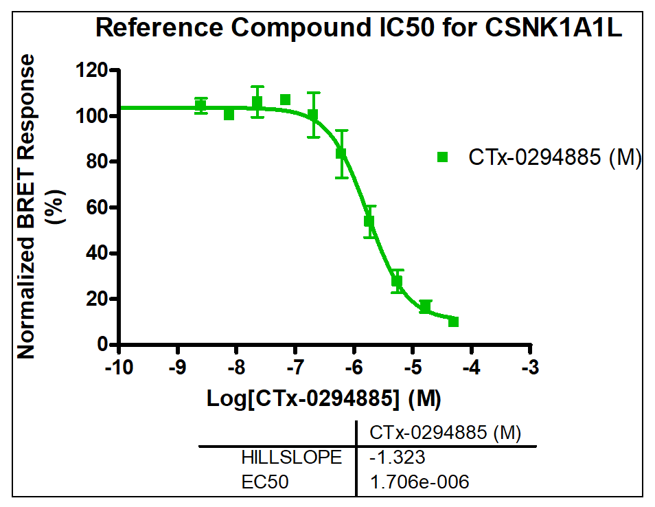 Reference compound IC50 for CSNK1A1L