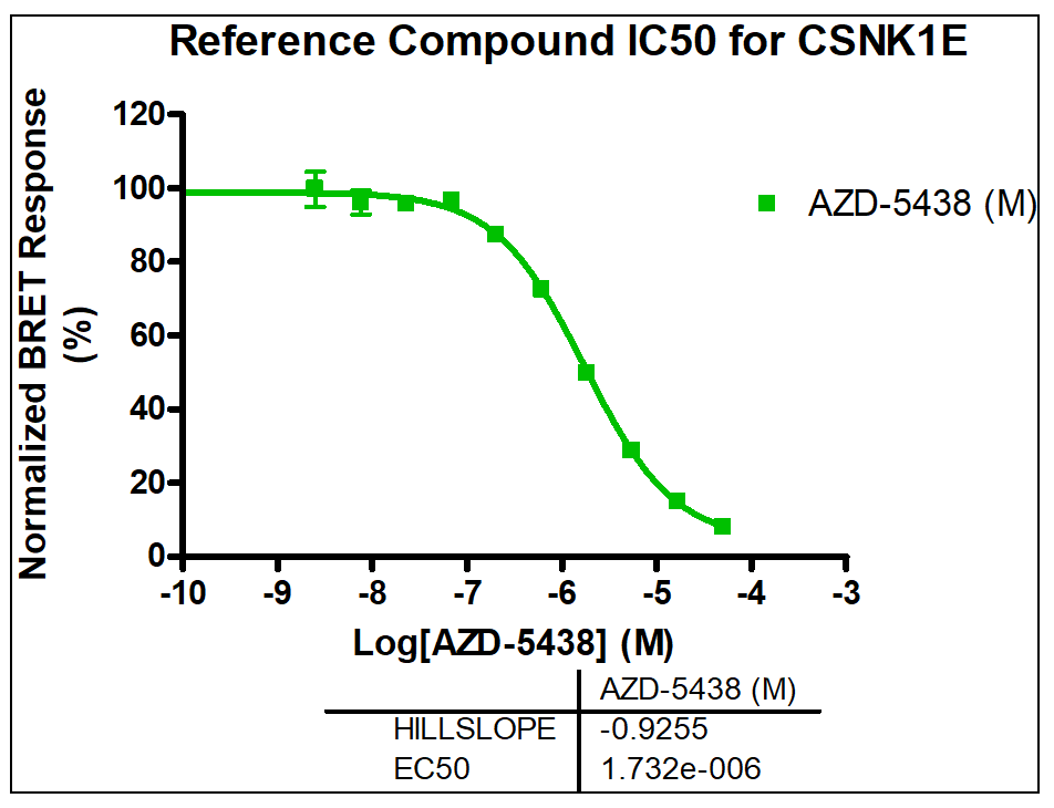 Reference compound IC50 for CSNK1E