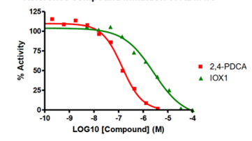 demethylase screening example on KDM4A for IC50 value determination