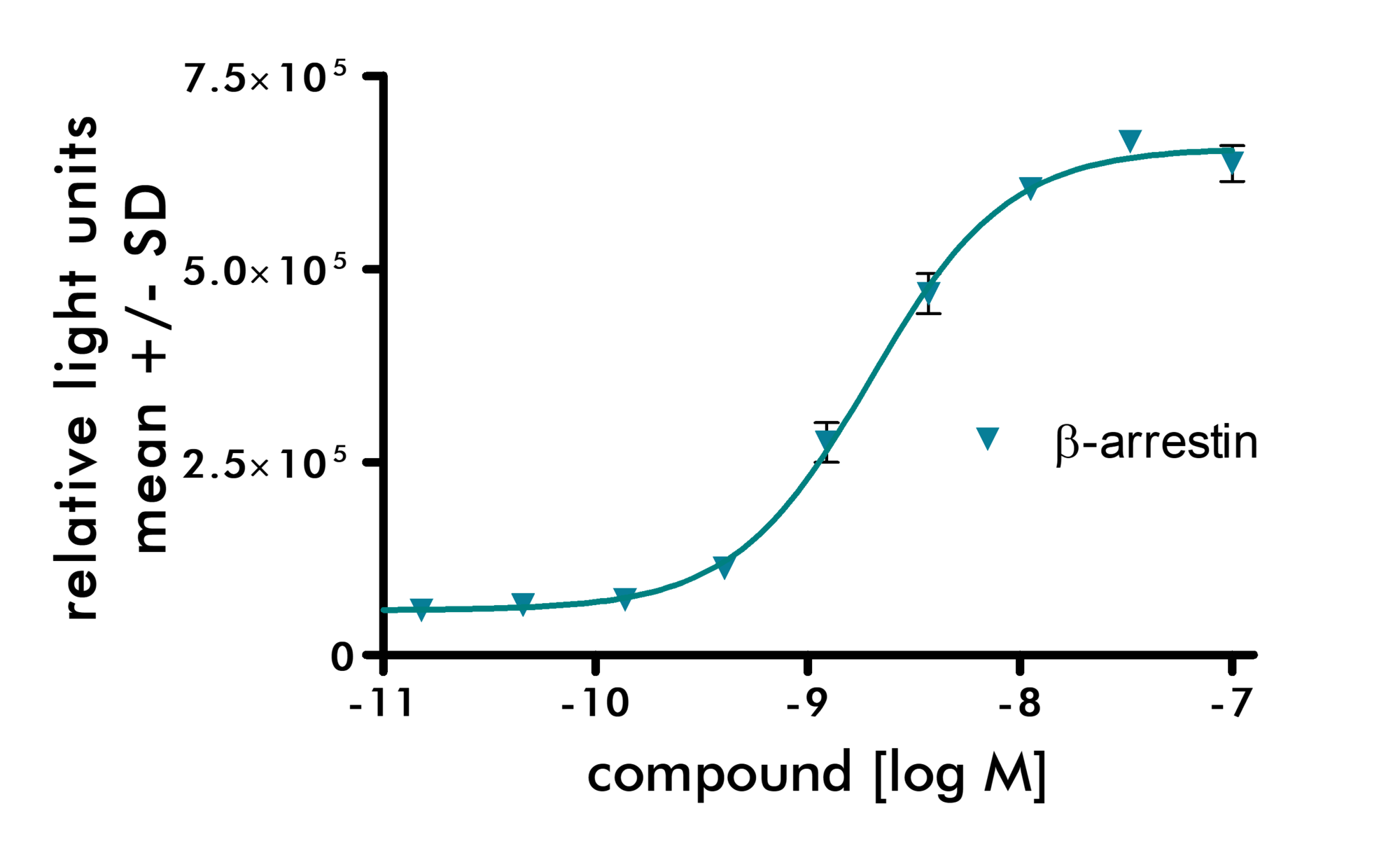 beta arrestin dose response curve as example for GPCR compound screening
