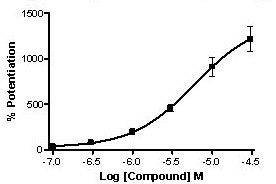 concentration-response curve NMDA