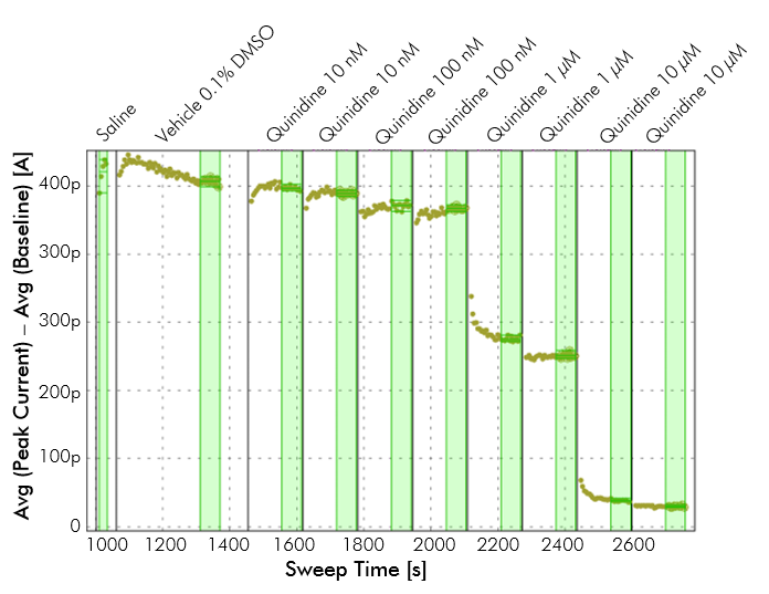 time/current plots for herg on qpatch for drug testing