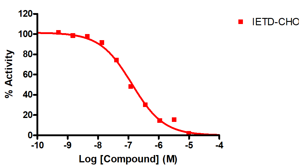 Reference compound IC50 for Caspase 2
