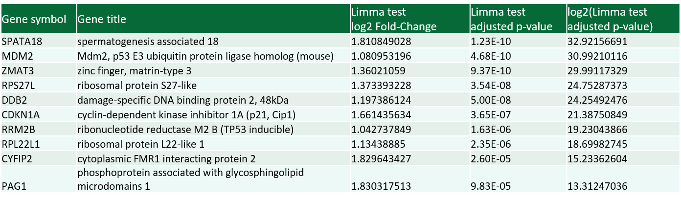 example biomarker analysis nutlin-3 table