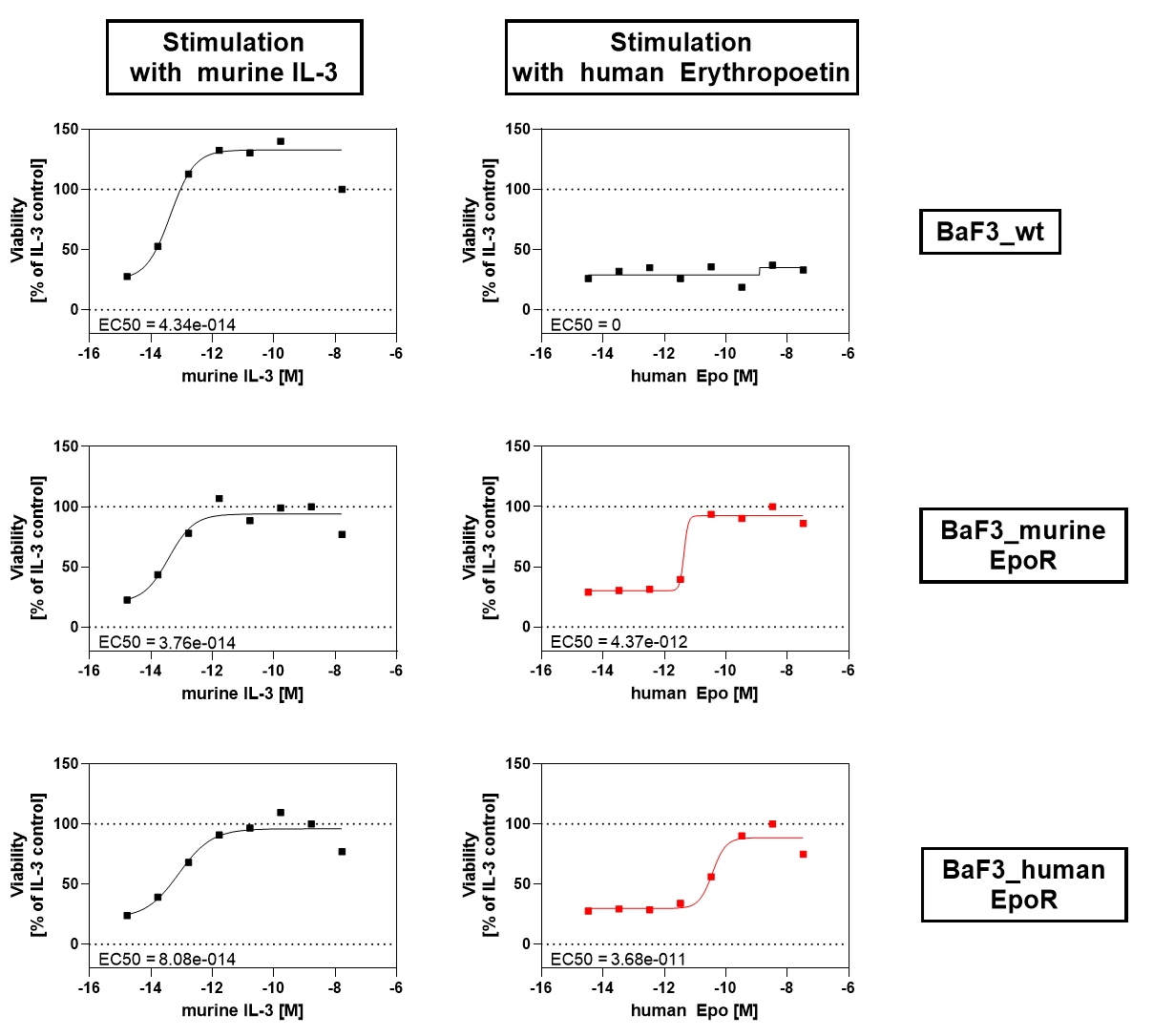 BaF3 Proliferation with BaF3 expressing (murine and human) EpoR stimulated with IL3 or Epo