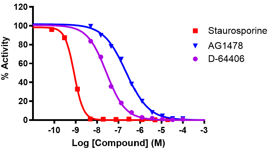 Reference compound IC50 for FLT3 (D835H)