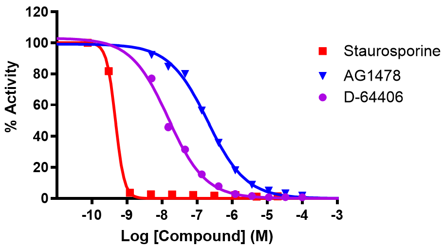 Reference compound IC50 for FLT3 (D835V)