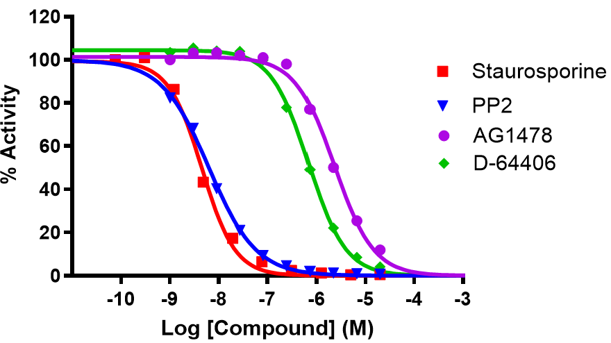 Reference compound IC50 for FYN-A
