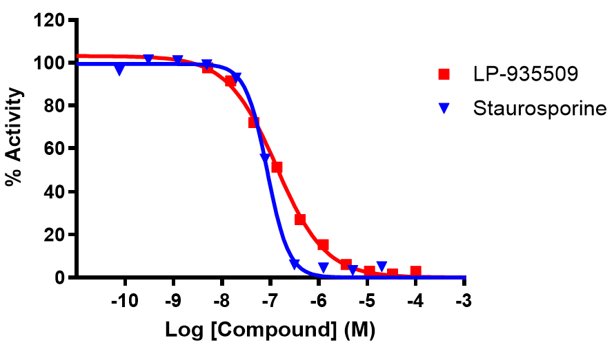 Reference compound inhibition of GAK