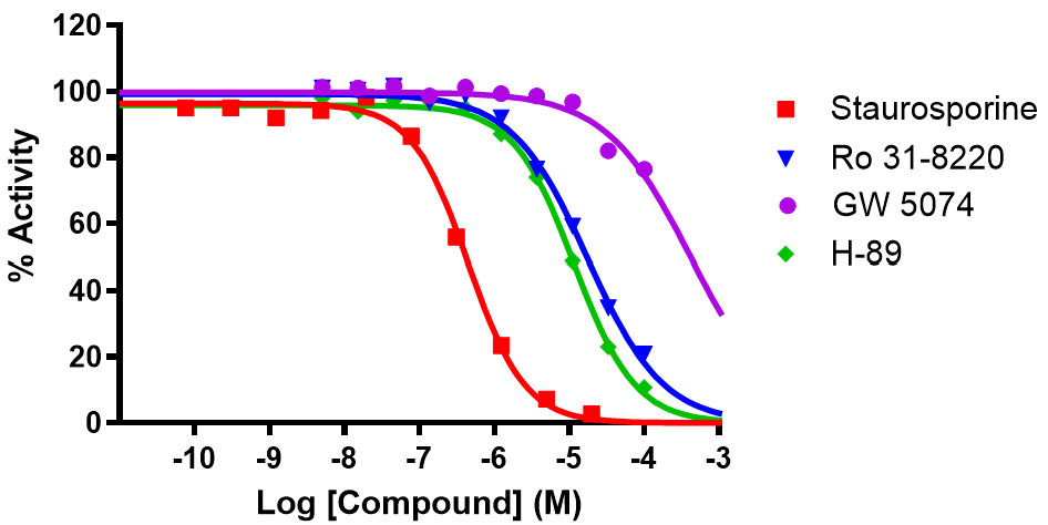 Reference compound inhibition of GRK2