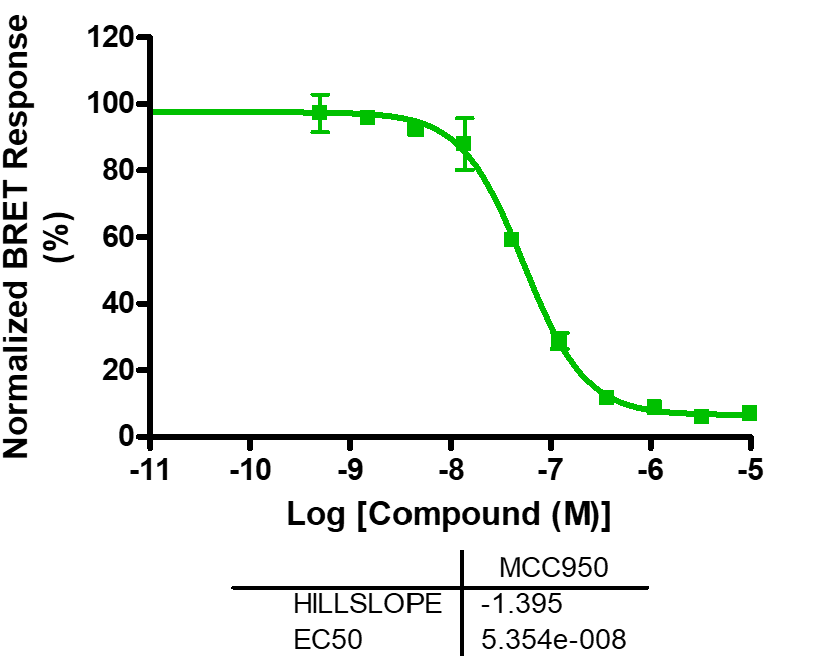 Reference compound IC50 for NLRP3