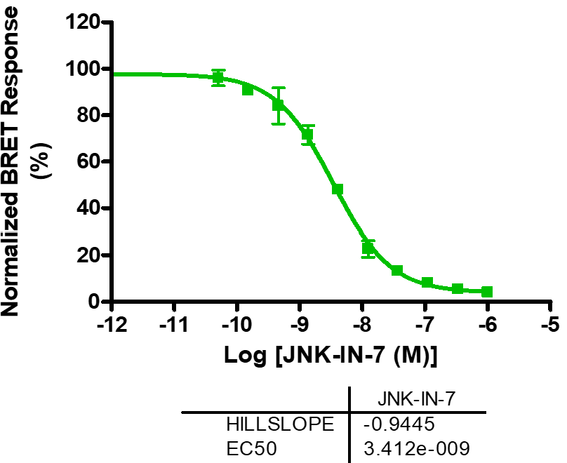 Reference compound IC50 for JNK3