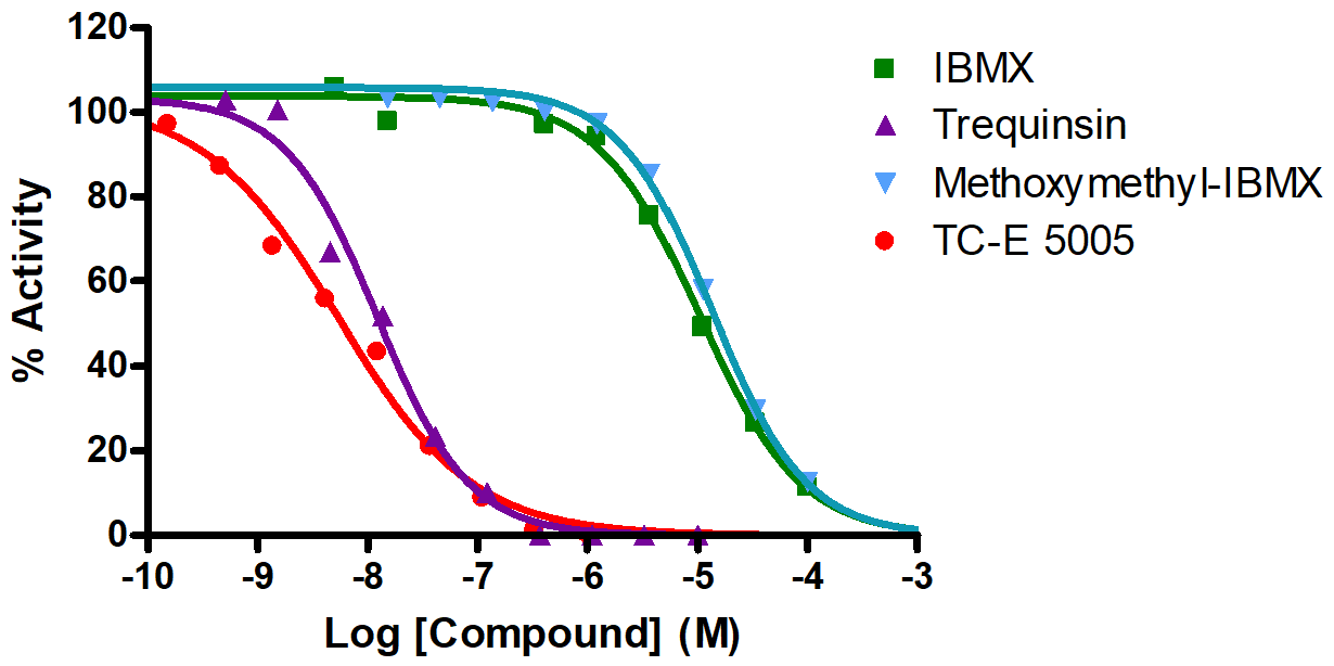 Reference Compound IC50 for PDE10A