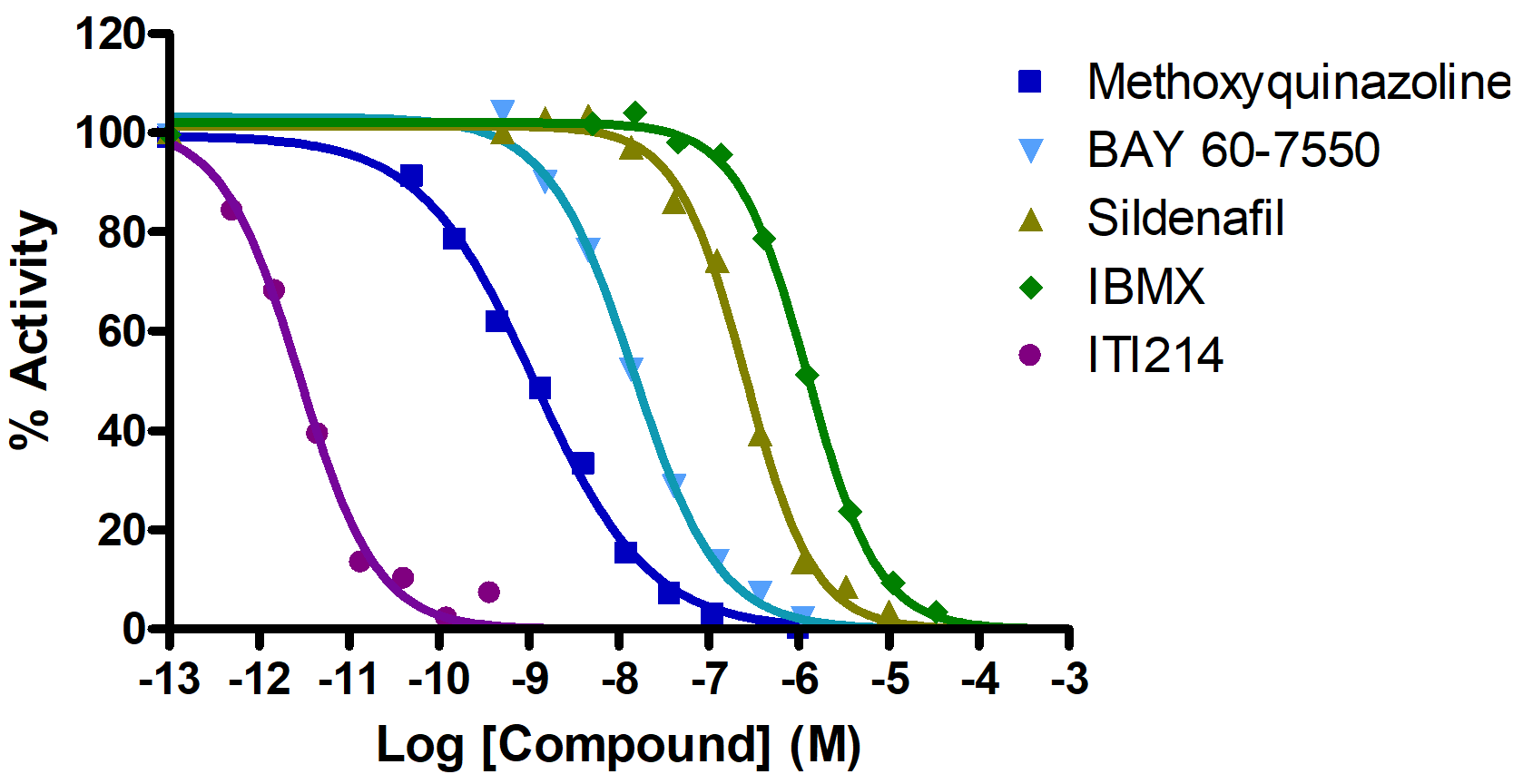 Reference Compound IC50 for PDE1A