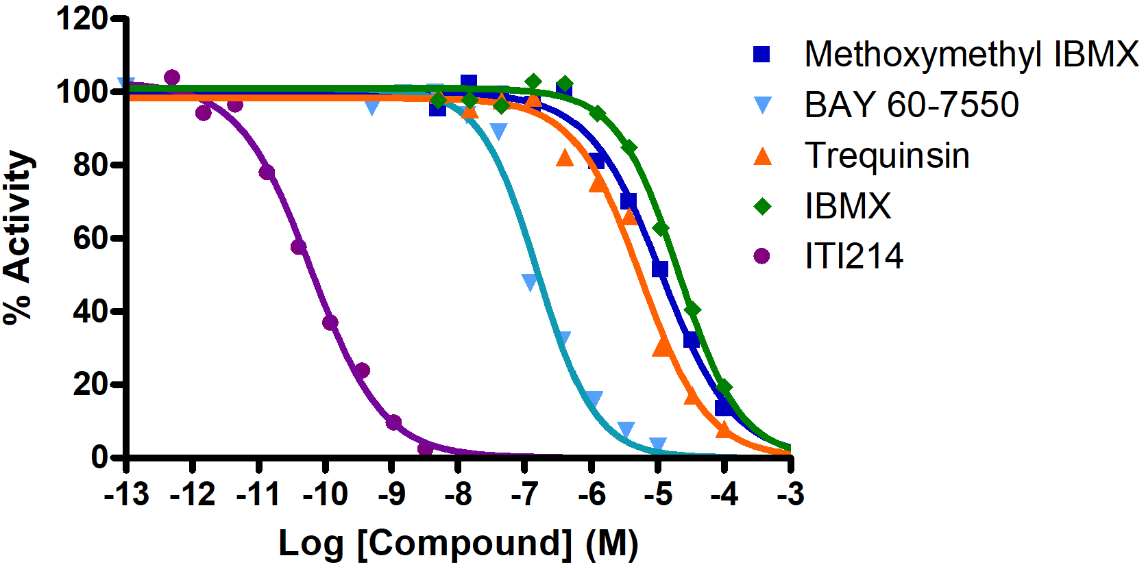 Reference Compound IC50 for PDE1B