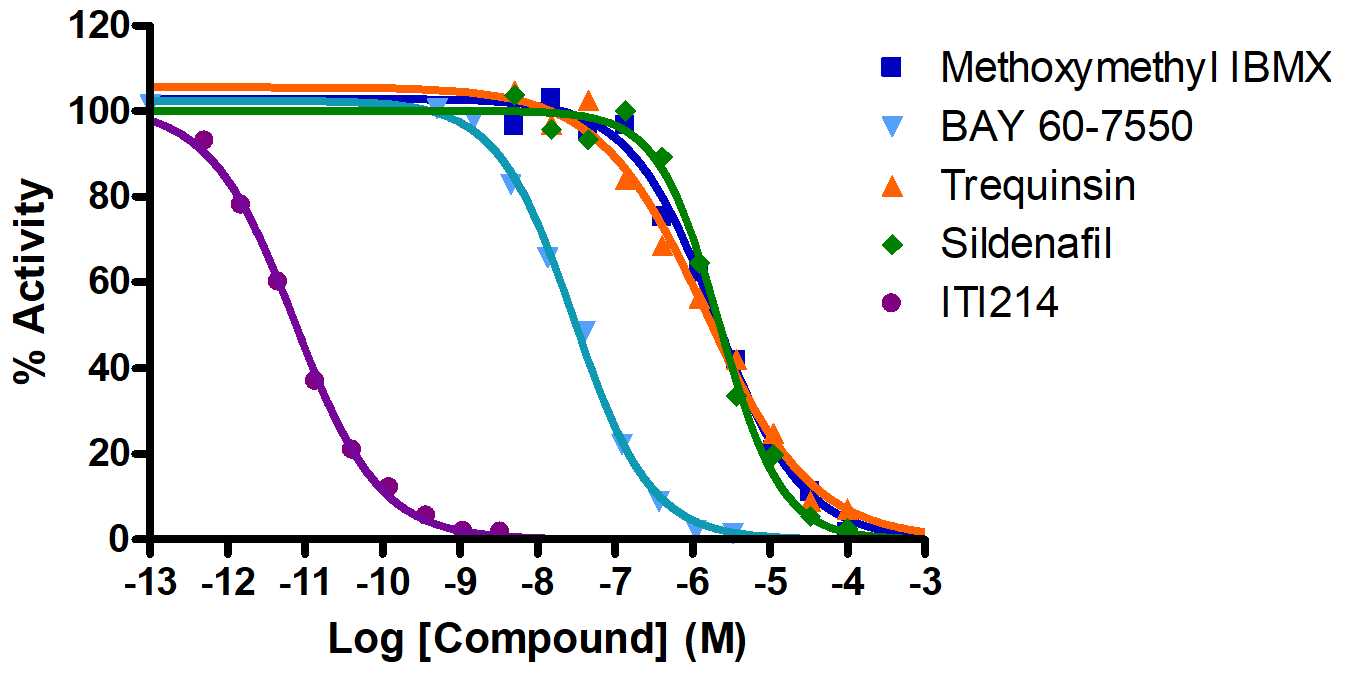 Reference Compound IC50 for PDE1C