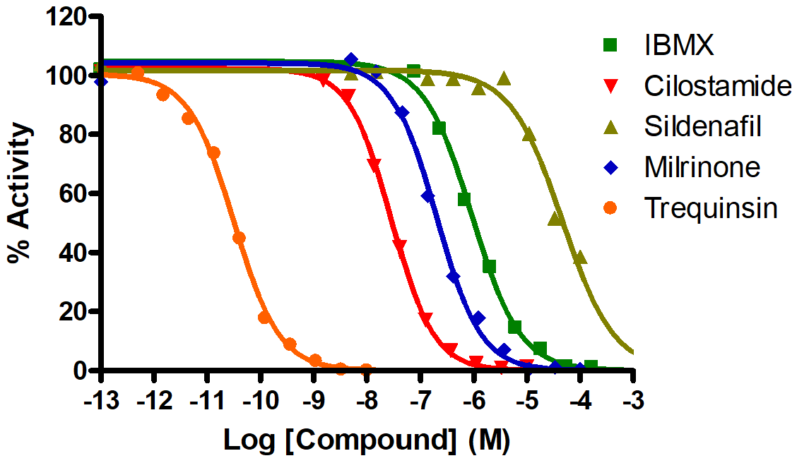 Reference Compound IC50 for PDE3A