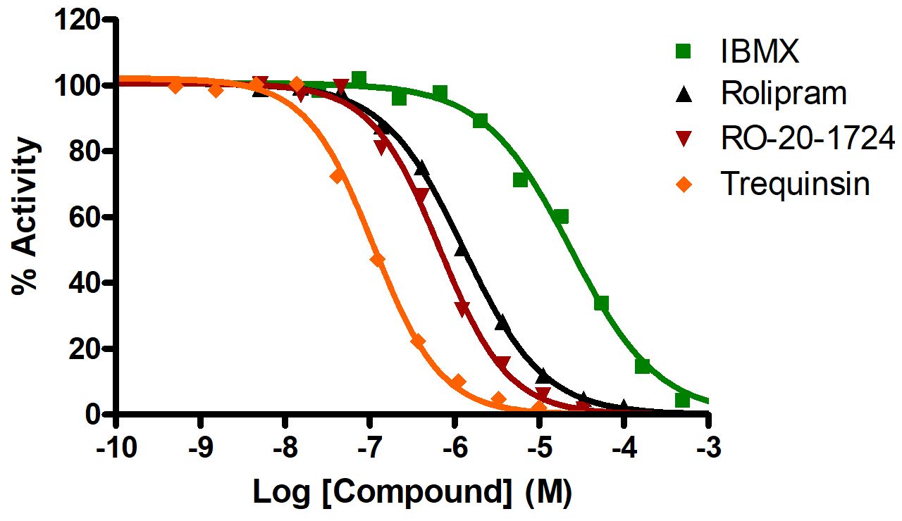 Reference Compound IC50 for PDE4A