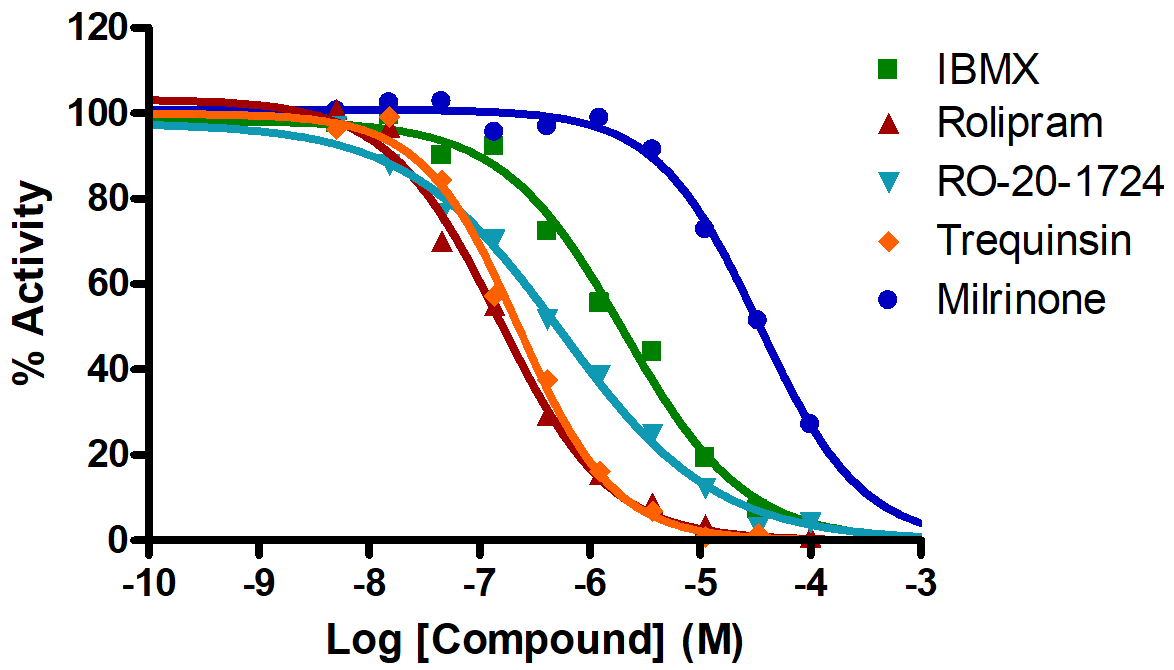 Reference Compound IC50 for PDE4D2