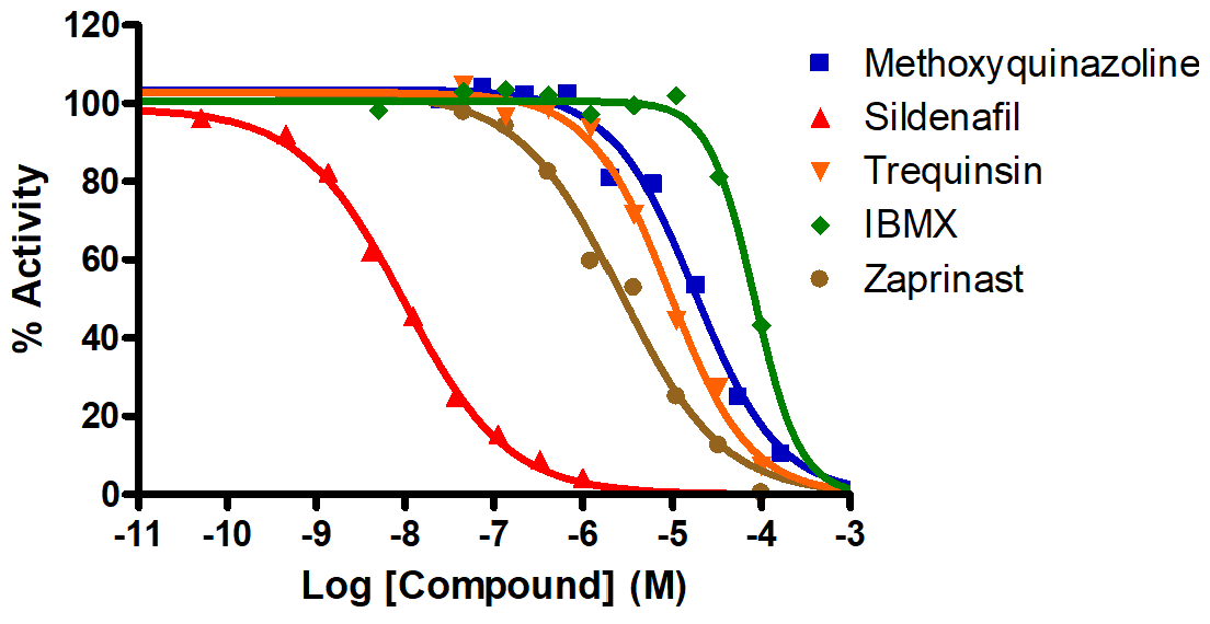 Reference Compound IC50 for PDE5A