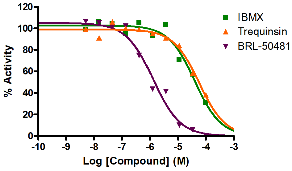 Reference Compound IC50 for PDE7A
