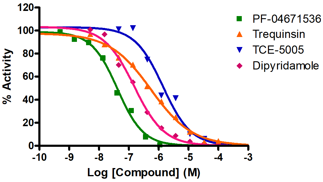 Reference Compound IC50 for PDE8A