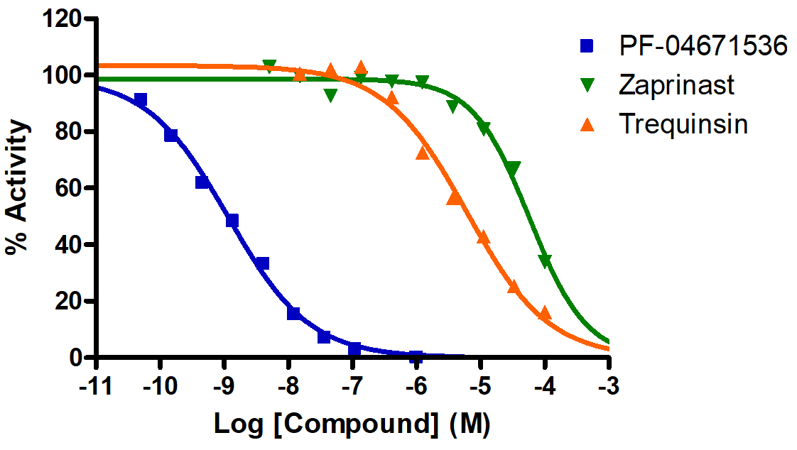 Reference Compound IC50 for PDE8B