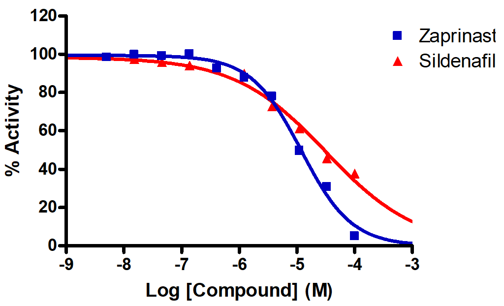 Reference Compound IC50 for PDE9A