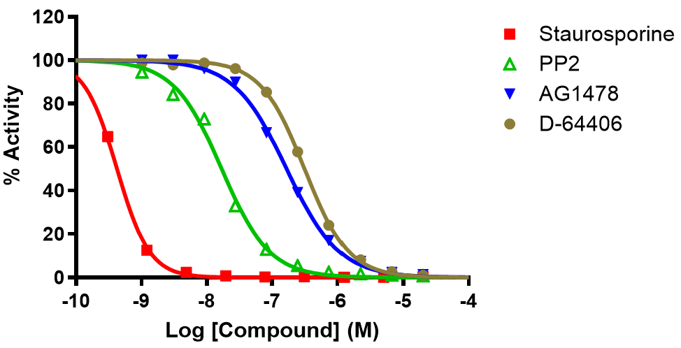 Reference compound inhibition of PDGFRa (D842V)