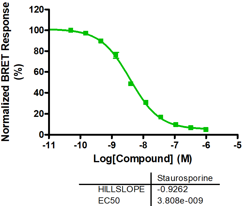 Reference compound IC50 for PRKCA