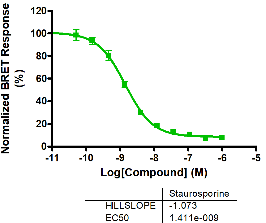 Reference compound IC50 for PRKCD