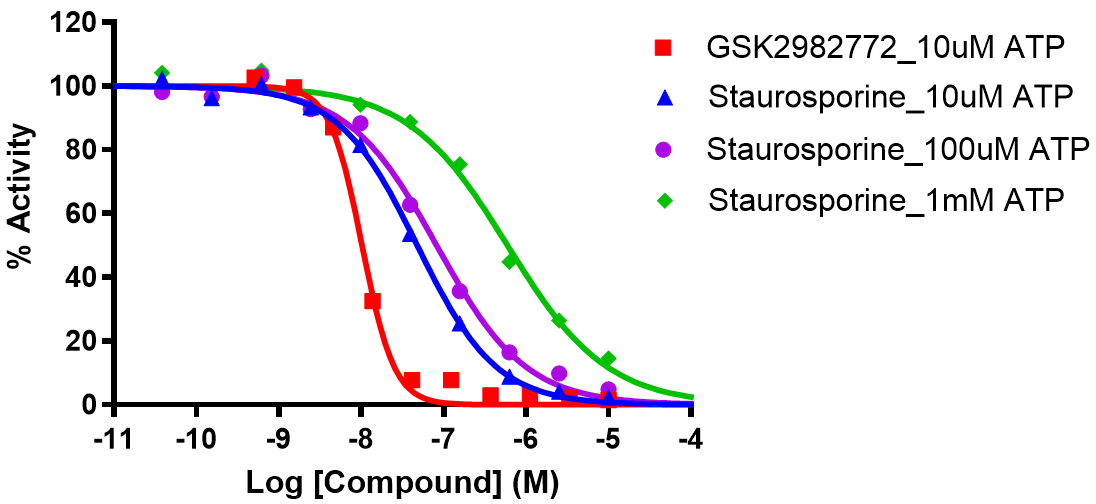 Reference compound IC50 for RIPK1