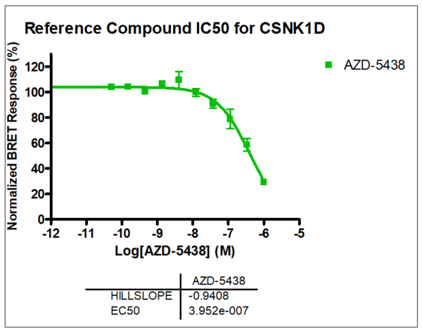 Reference compound IC50 for CSNK1D
