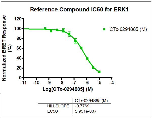 Reference compound IC50 for ERK1
