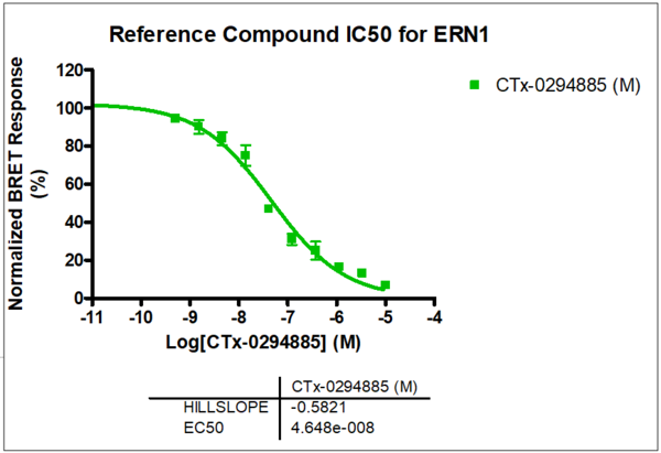 Reference compound IC50 for ERN1