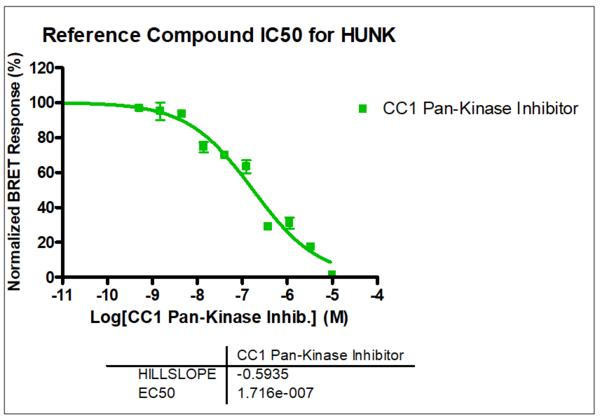 Reference compound IC50 for HUNK