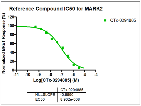 Reference compound IC50 for MARK2