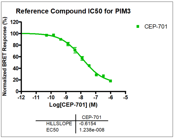 Reference compound IC50 for PIM3