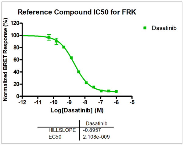 Reference compound IC50 for FRK