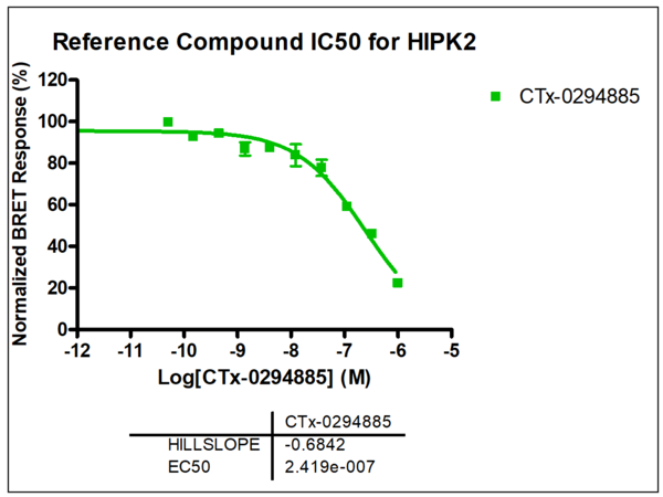 Reference compound IC50 for HIPK2